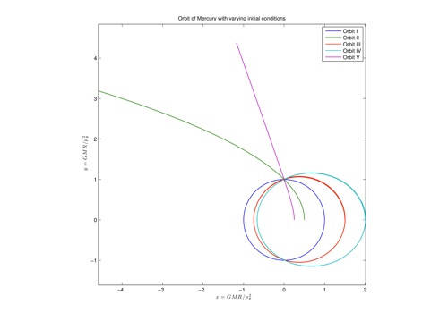 Integrated orbits in the standard Newtonian case