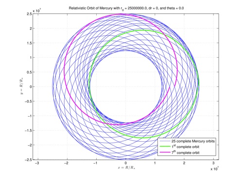 Integrated orbits in the relativistic case