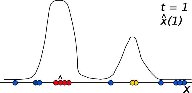 Graphic demonstrating a particle filter with its particles redistributed to form a better posterior estimate